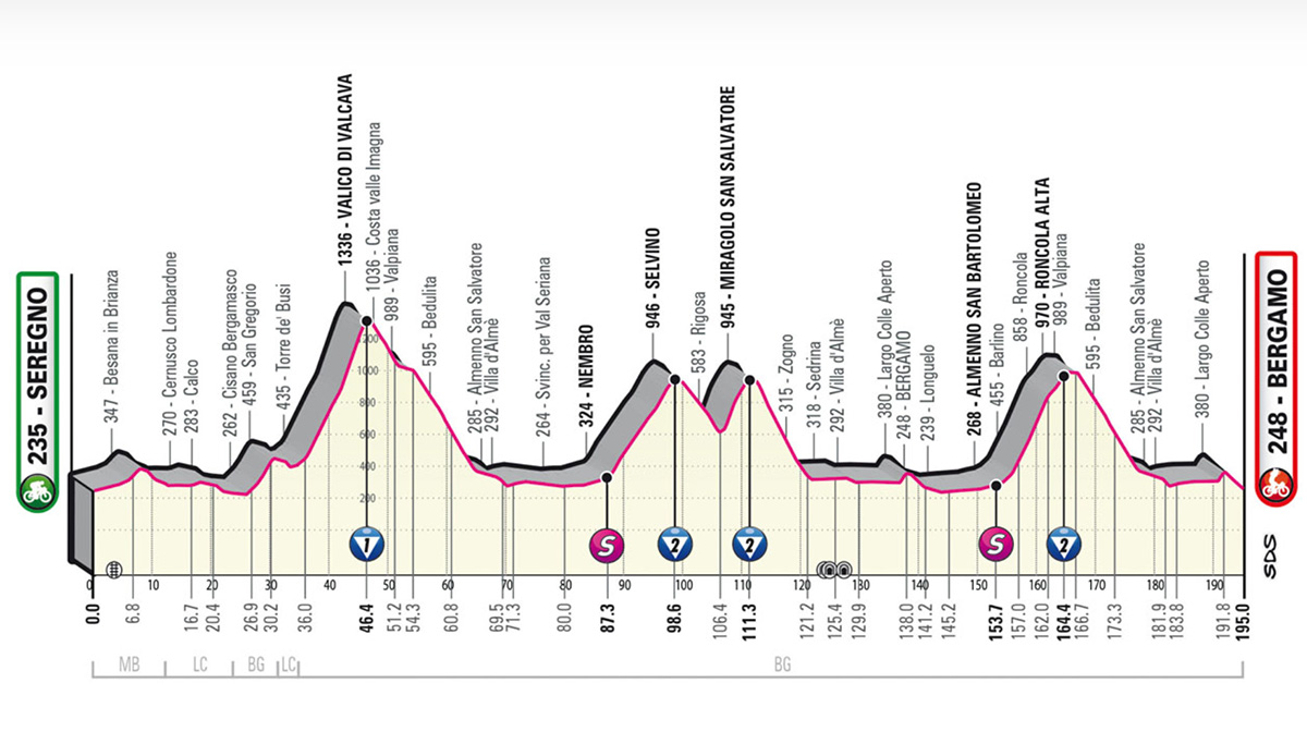 Altimetria 15° tappa Giro d'Italia - Seregno-Bergamo