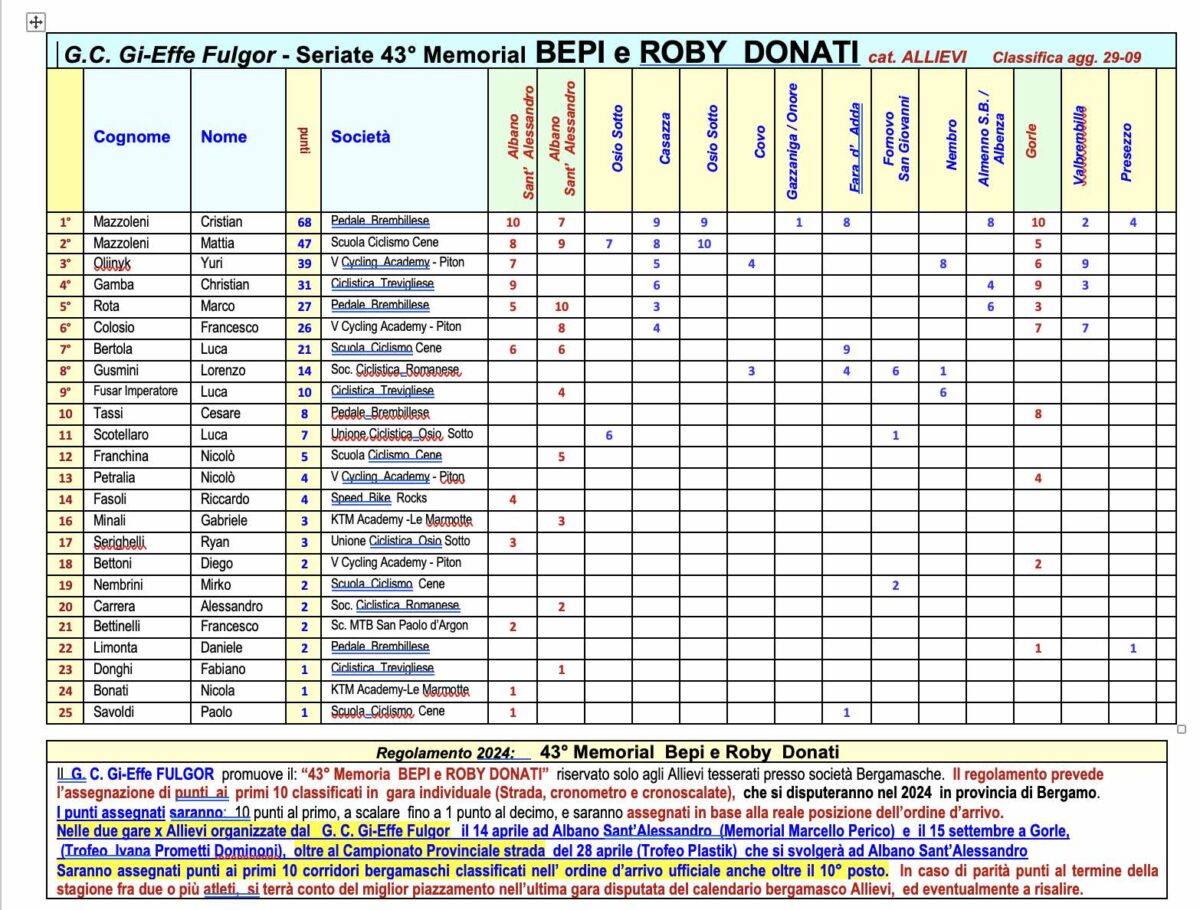 Classifica finale 43° Memorial Bepi e Roby Donati