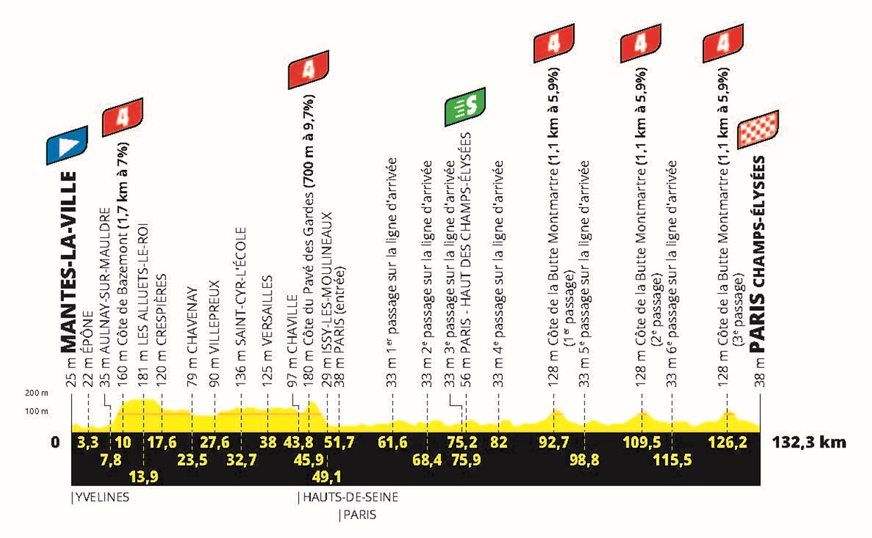 Il profilo della tappa finale Tour de France